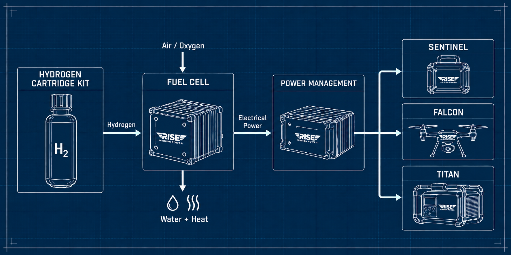 Rise Mission Power product blueprint — Rise-Sentinel, Rise-Titan, Rise-Falcon, and hydrogen cartridge technical drawings